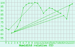 Courbe de l'humidit relative pour Fruholmen Fyr