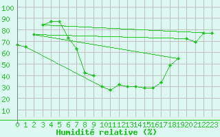 Courbe de l'humidit relative pour Mariapfarr