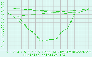 Courbe de l'humidit relative pour Sodankyla Vuotso
