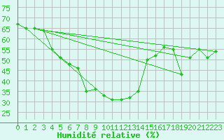 Courbe de l'humidit relative pour Kittila Kk