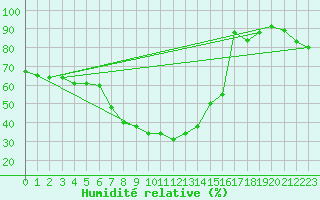 Courbe de l'humidit relative pour Oschatz