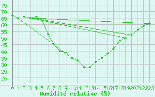 Courbe de l'humidit relative pour Aydin