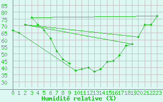 Courbe de l'humidit relative pour Chur-Ems