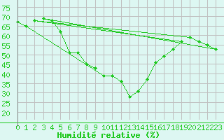 Courbe de l'humidit relative pour Matro (Sw)