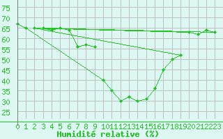 Courbe de l'humidit relative pour Ramsau / Dachstein