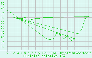 Courbe de l'humidit relative pour Xert / Chert (Esp)