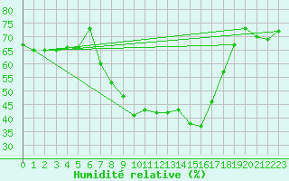 Courbe de l'humidit relative pour Siracusa