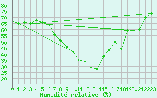 Courbe de l'humidit relative pour Santa Maria, Val Mestair