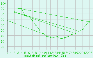 Courbe de l'humidit relative pour Oehringen