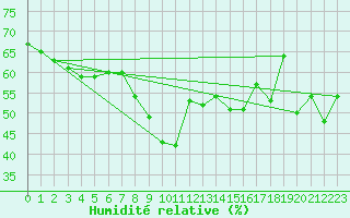 Courbe de l'humidit relative pour Nice (06)