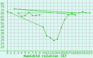 Courbe de l'humidit relative pour Robbia
