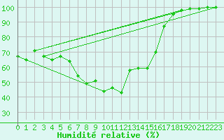 Courbe de l'humidit relative pour Hoydalsmo Ii