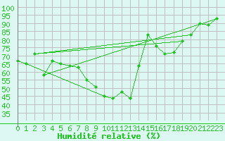 Courbe de l'humidit relative pour Sontra