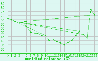 Courbe de l'humidit relative pour Zwerndorf-Marchegg