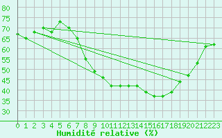 Courbe de l'humidit relative pour Stuttgart / Schnarrenberg