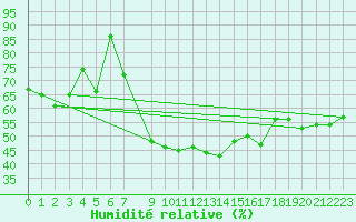 Courbe de l'humidit relative pour Fortun