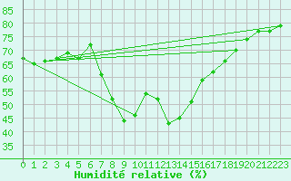 Courbe de l'humidit relative pour Alicante