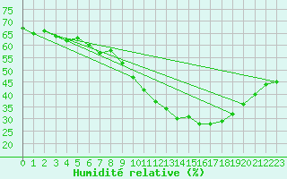 Courbe de l'humidit relative pour Skagsudde