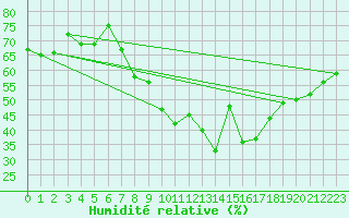 Courbe de l'humidit relative pour Ullensvang Forsoks.
