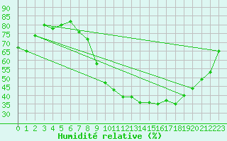 Courbe de l'humidit relative pour Le Bourget (93)