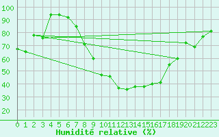 Courbe de l'humidit relative pour Chateau-d-Oex