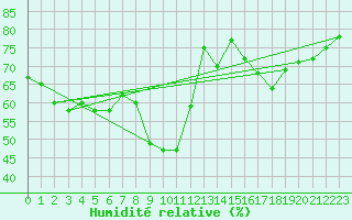 Courbe de l'humidit relative pour Ile Rousse (2B)