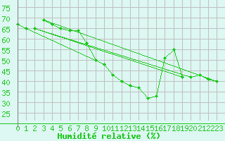 Courbe de l'humidit relative pour Feldberg-Schwarzwald (All)