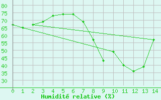 Courbe de l'humidit relative pour Valencia