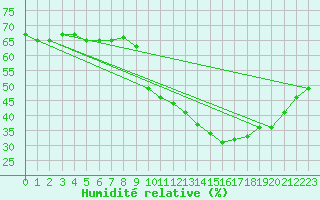 Courbe de l'humidit relative pour Orly (91)