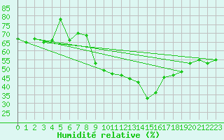 Courbe de l'humidit relative pour Michelstadt-Vielbrunn
