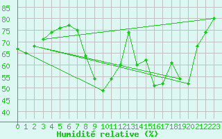 Courbe de l'humidit relative pour Cannes (06)
