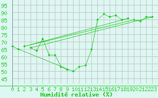 Courbe de l'humidit relative pour Holesov
