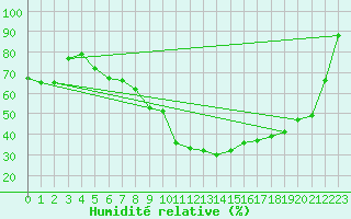 Courbe de l'humidit relative pour Abla