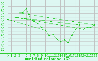 Courbe de l'humidit relative pour Luzern