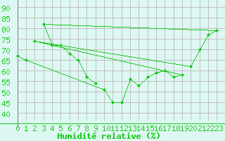 Courbe de l'humidit relative pour Weimar-Schoendorf