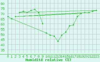Courbe de l'humidit relative pour Chemnitz