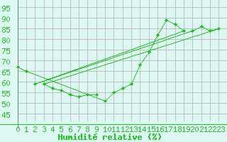 Courbe de l'humidit relative pour Monte Scuro