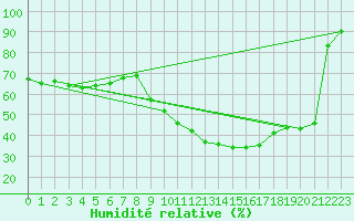 Courbe de l'humidit relative pour Liberec