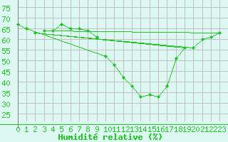 Courbe de l'humidit relative pour Embrun (05)