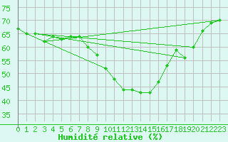 Courbe de l'humidit relative pour Zaragoza-Valdespartera