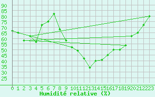 Courbe de l'humidit relative pour Naluns / Schlivera