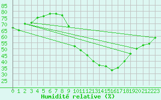Courbe de l'humidit relative pour Besanon (25)