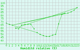 Courbe de l'humidit relative pour Stora Spaansberget