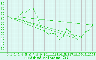 Courbe de l'humidit relative pour Vias (34)