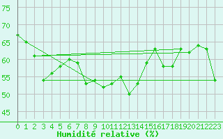 Courbe de l'humidit relative pour Robiei