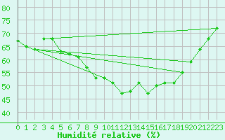 Courbe de l'humidit relative pour Gorzow Wlkp