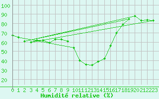Courbe de l'humidit relative pour Warth