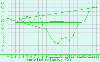 Courbe de l'humidit relative pour Naluns / Schlivera