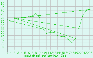 Courbe de l'humidit relative pour Saint-Jean-de-Vedas (34)
