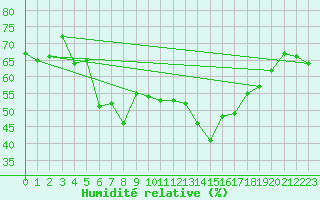 Courbe de l'humidit relative pour Naluns / Schlivera